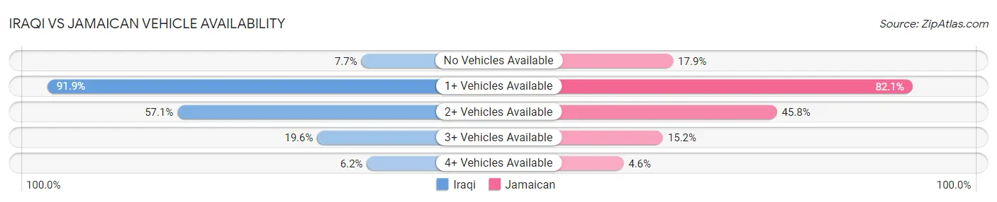 Iraqi vs Jamaican Vehicle Availability