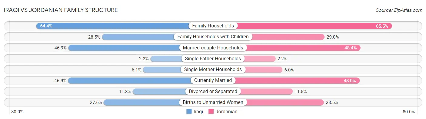 Iraqi vs Jordanian Family Structure