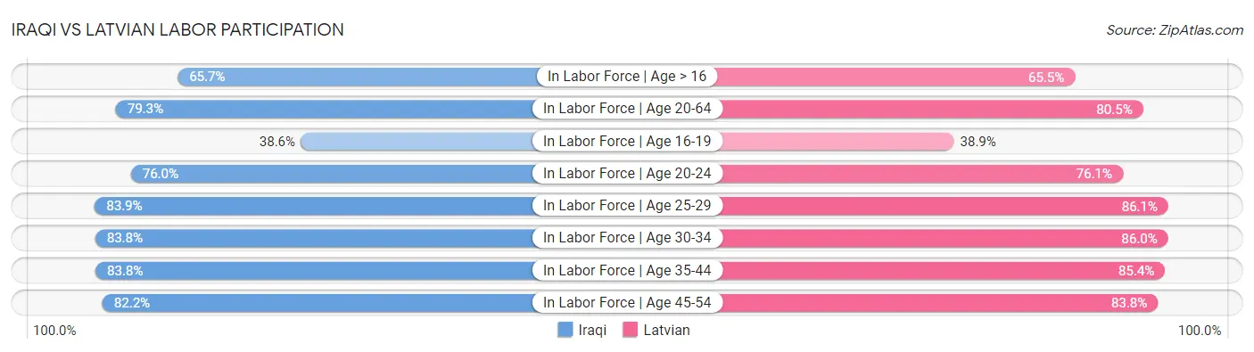 Iraqi vs Latvian Labor Participation