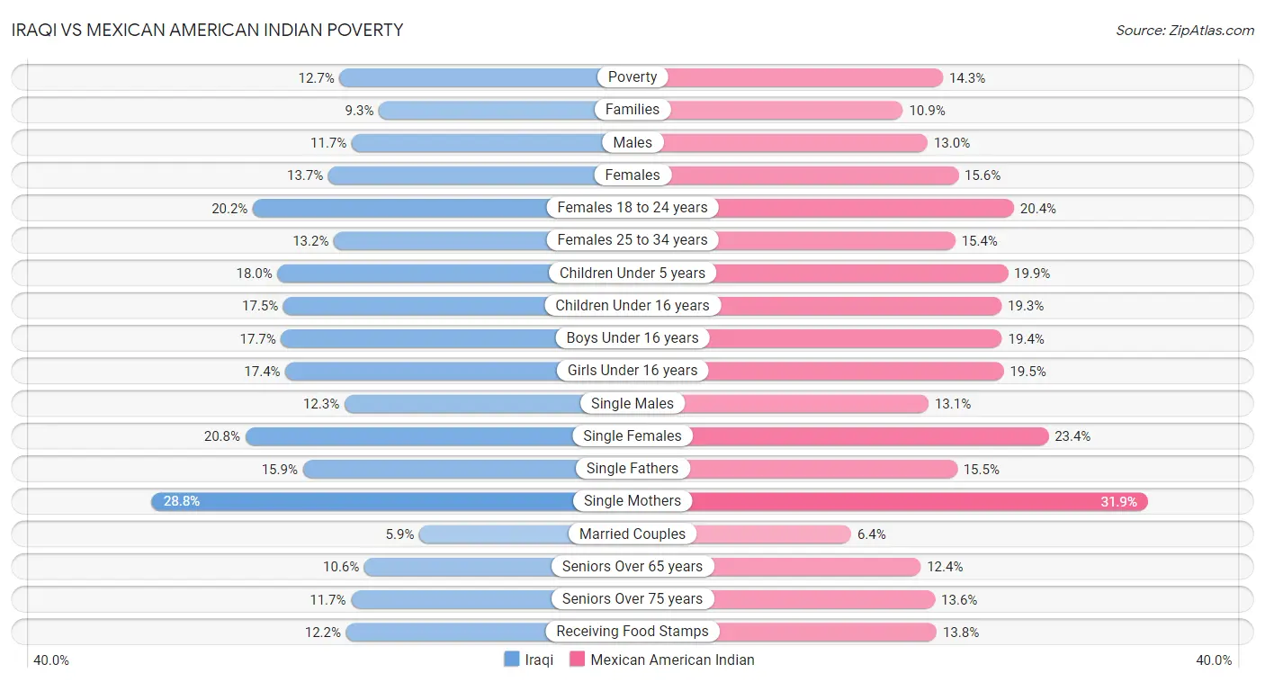 Iraqi vs Mexican American Indian Poverty