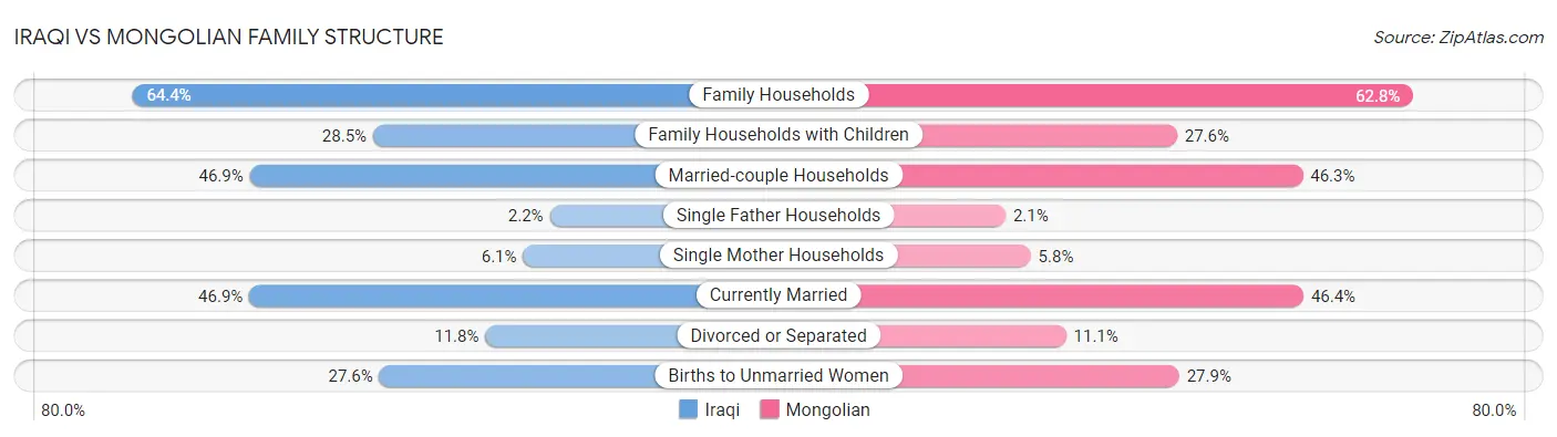 Iraqi vs Mongolian Family Structure