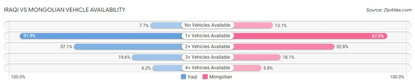 Iraqi vs Mongolian Vehicle Availability