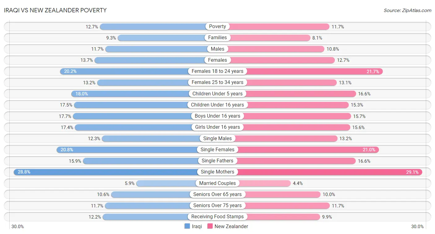 Iraqi vs New Zealander Poverty