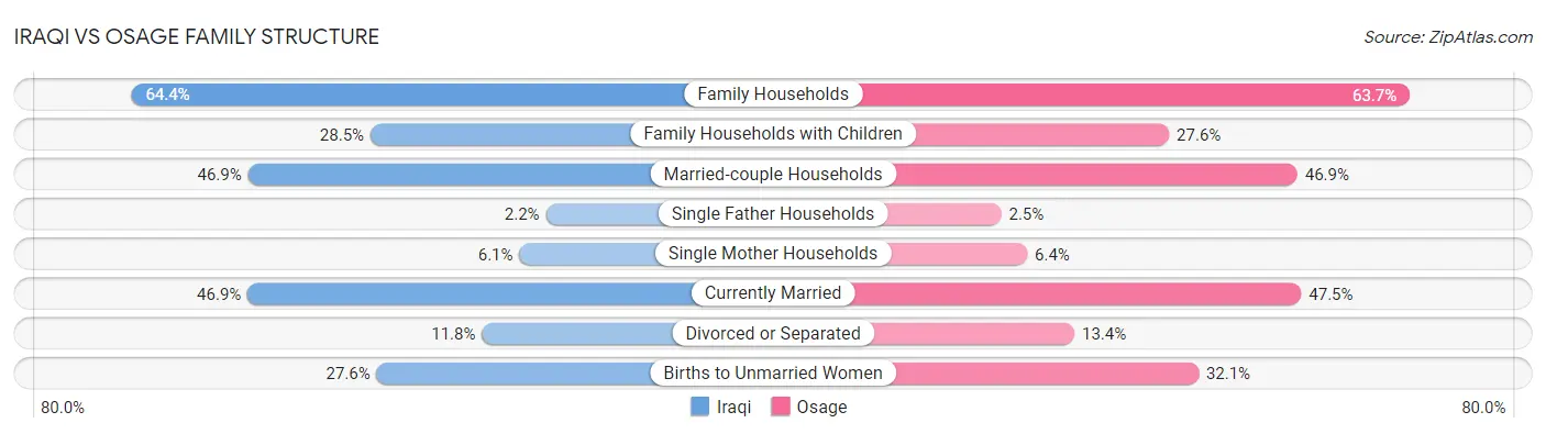 Iraqi vs Osage Family Structure
