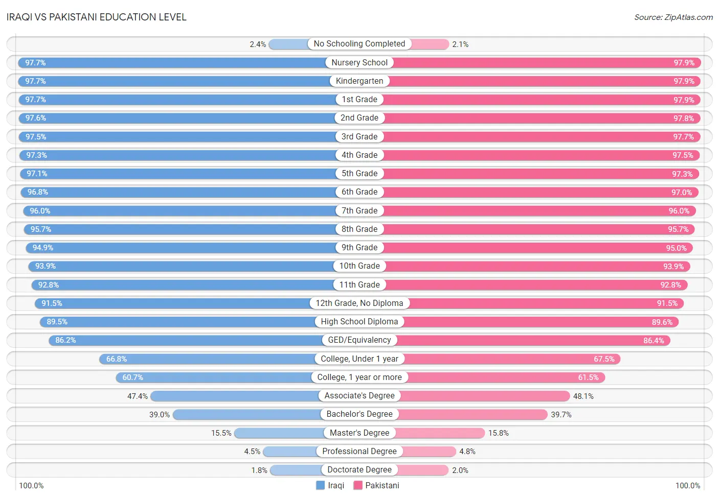 Iraqi vs Pakistani Education Level
