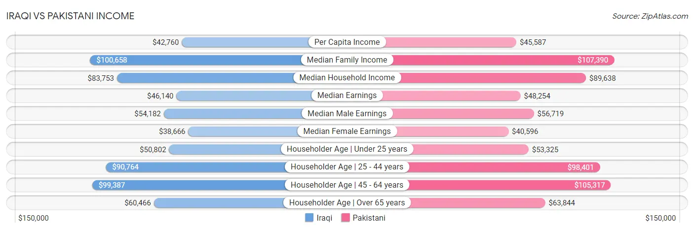 Iraqi vs Pakistani Income