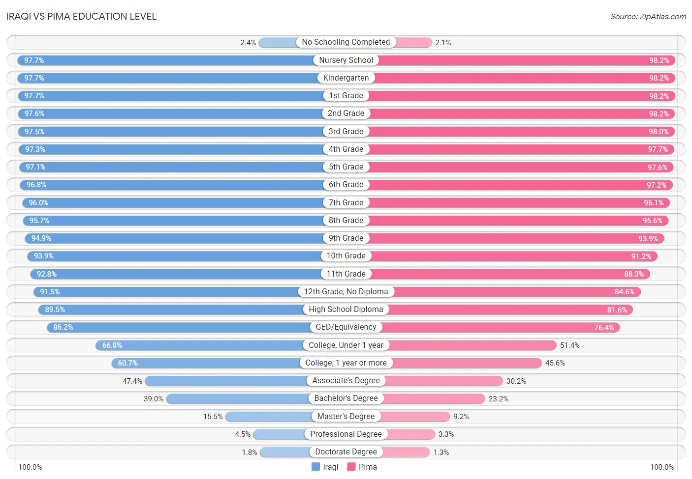 Iraqi vs Pima Education Level