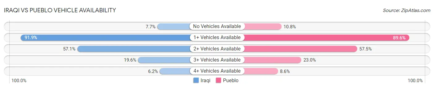 Iraqi vs Pueblo Vehicle Availability