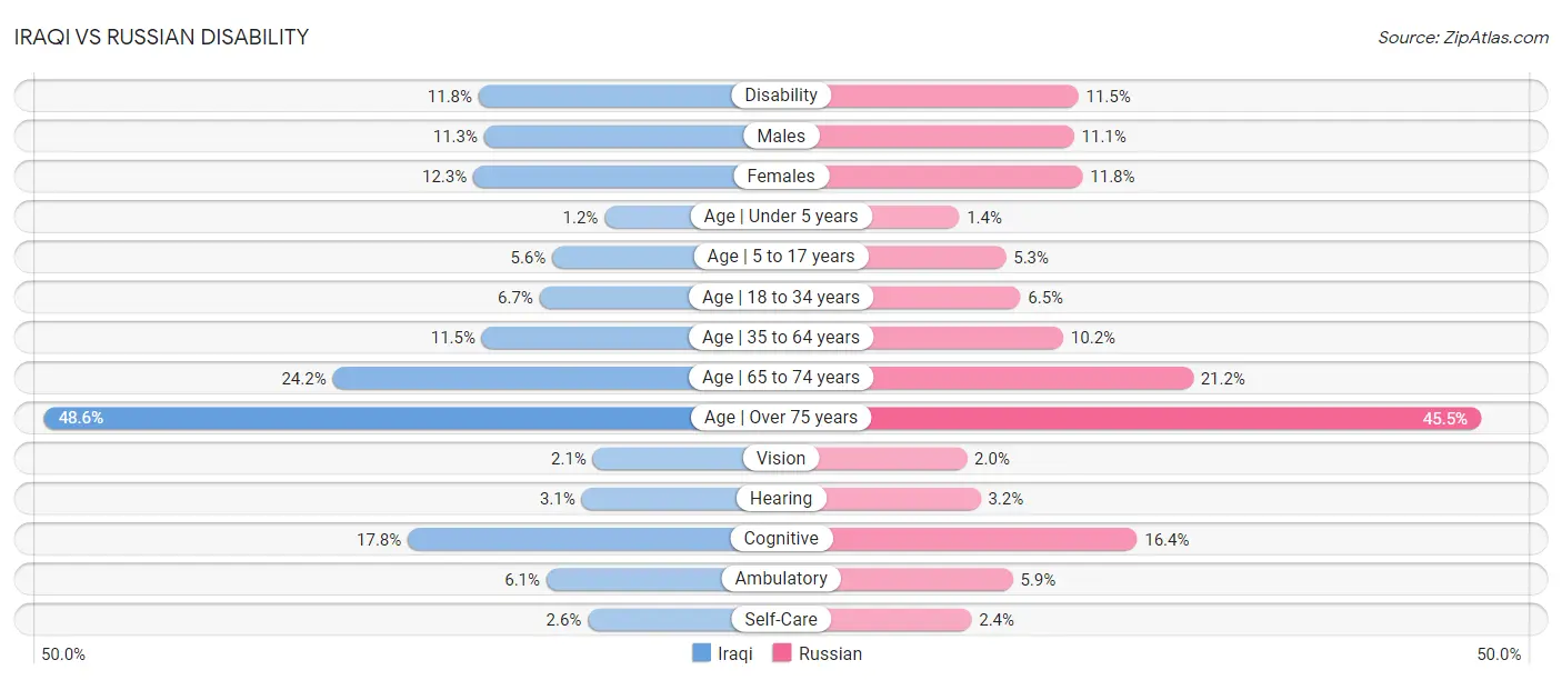 Iraqi vs Russian Disability