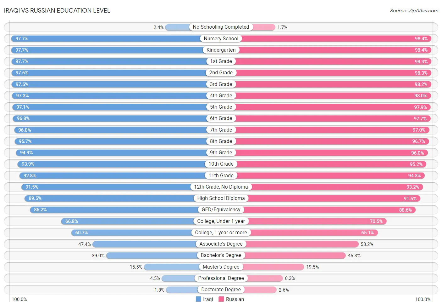 Iraqi vs Russian Education Level