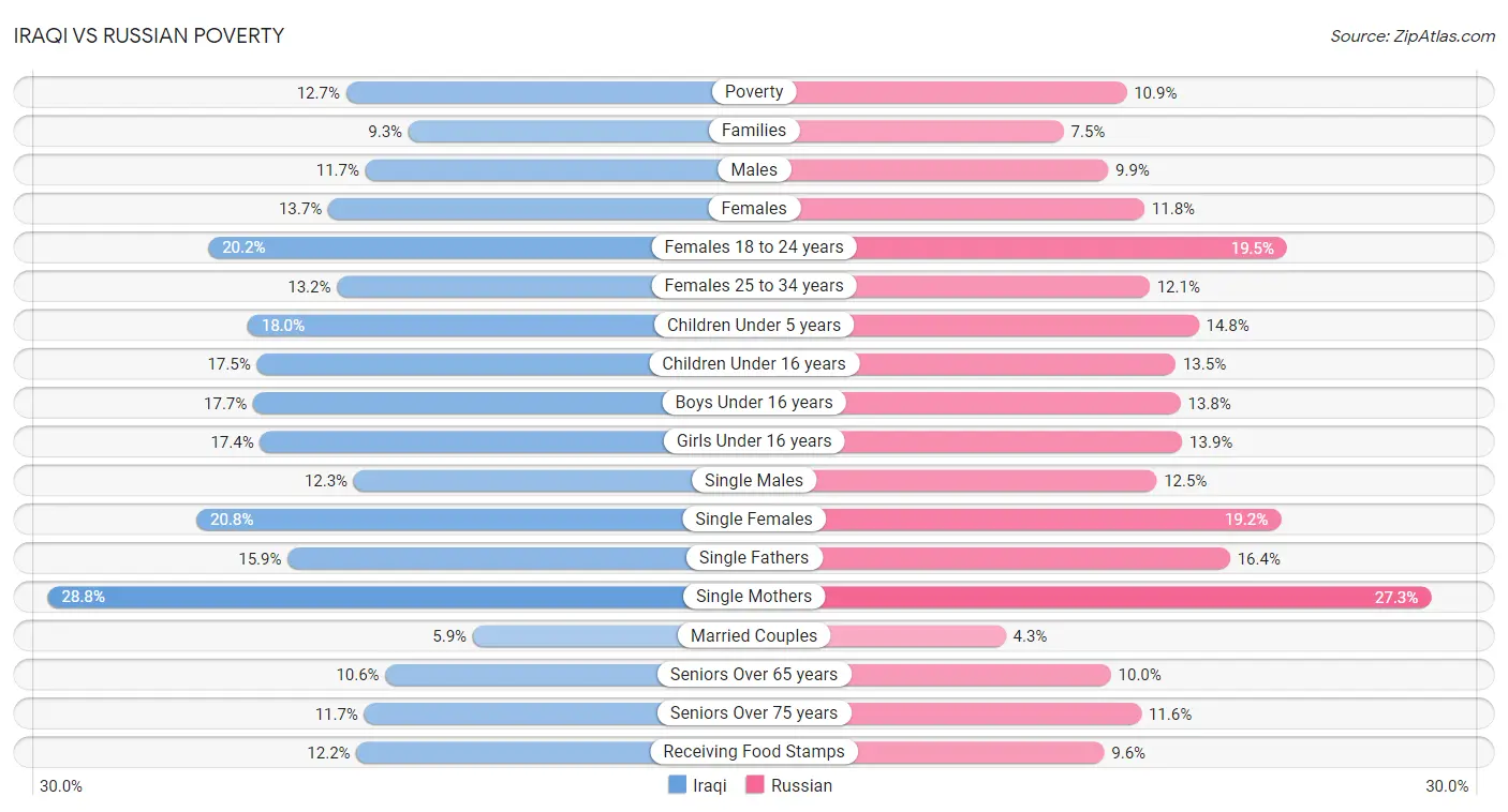 Iraqi vs Russian Poverty