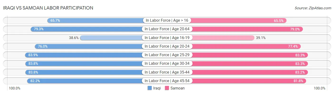 Iraqi vs Samoan Labor Participation
