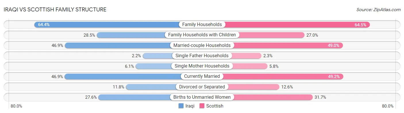 Iraqi vs Scottish Family Structure