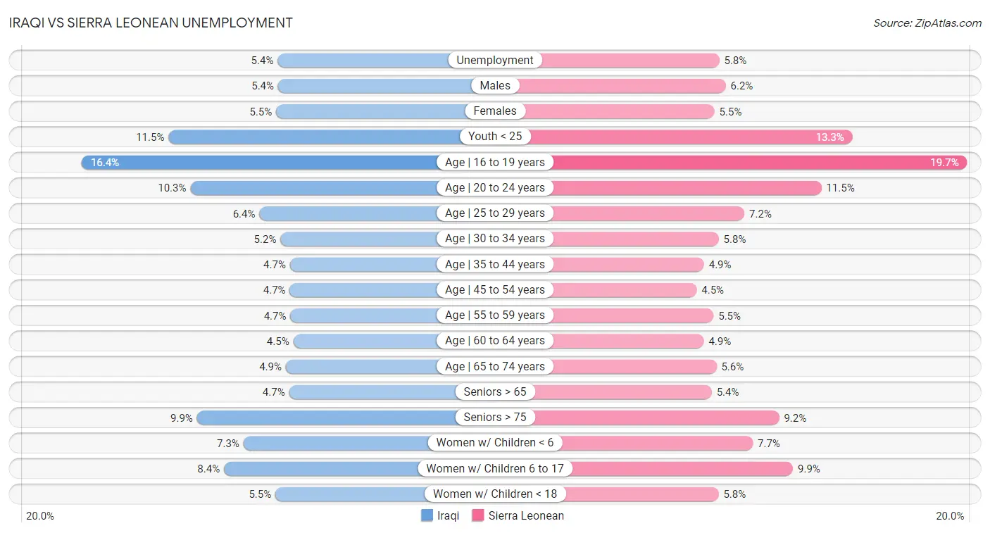 Iraqi vs Sierra Leonean Unemployment