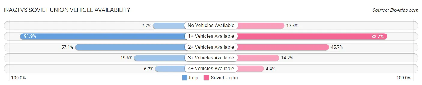 Iraqi vs Soviet Union Vehicle Availability