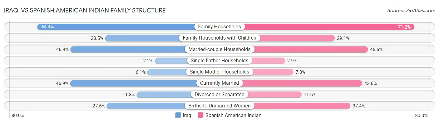 Iraqi vs Spanish American Indian Family Structure