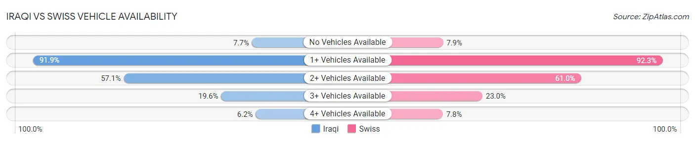 Iraqi vs Swiss Vehicle Availability