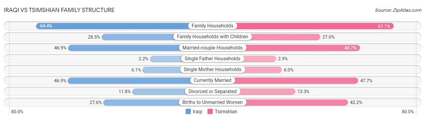Iraqi vs Tsimshian Family Structure