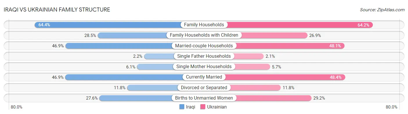 Iraqi vs Ukrainian Family Structure