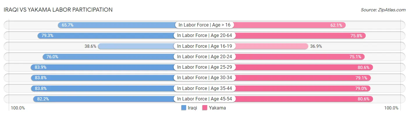 Iraqi vs Yakama Labor Participation