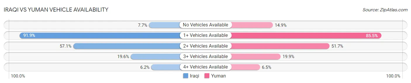 Iraqi vs Yuman Vehicle Availability
