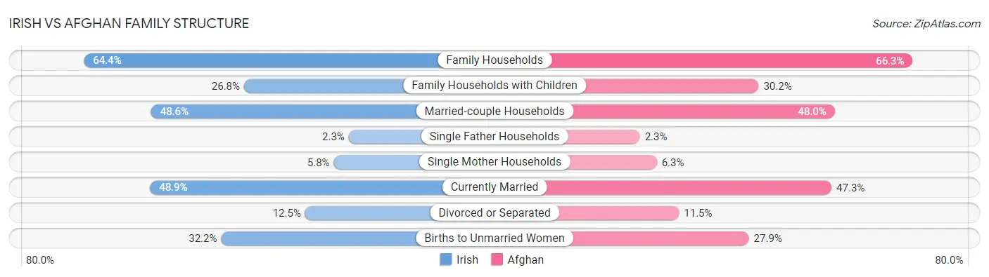 Irish vs Afghan Family Structure