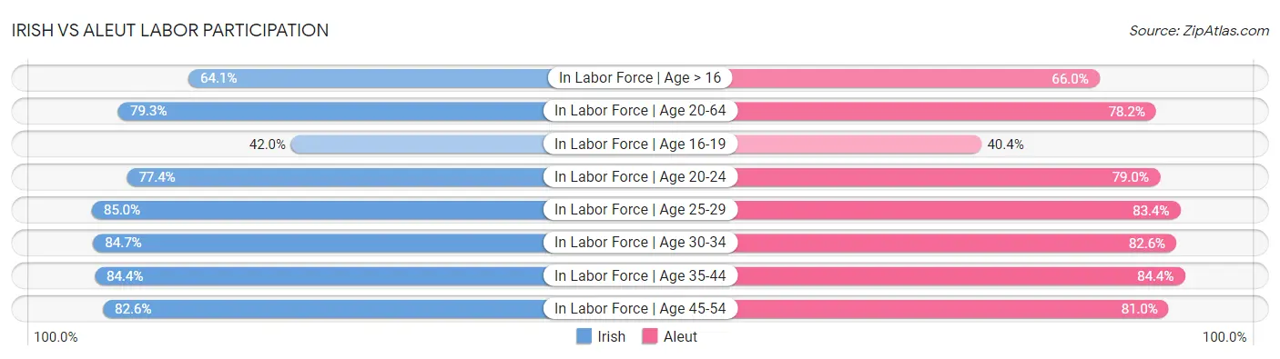 Irish vs Aleut Labor Participation
