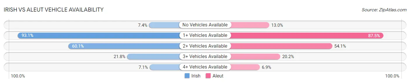 Irish vs Aleut Vehicle Availability