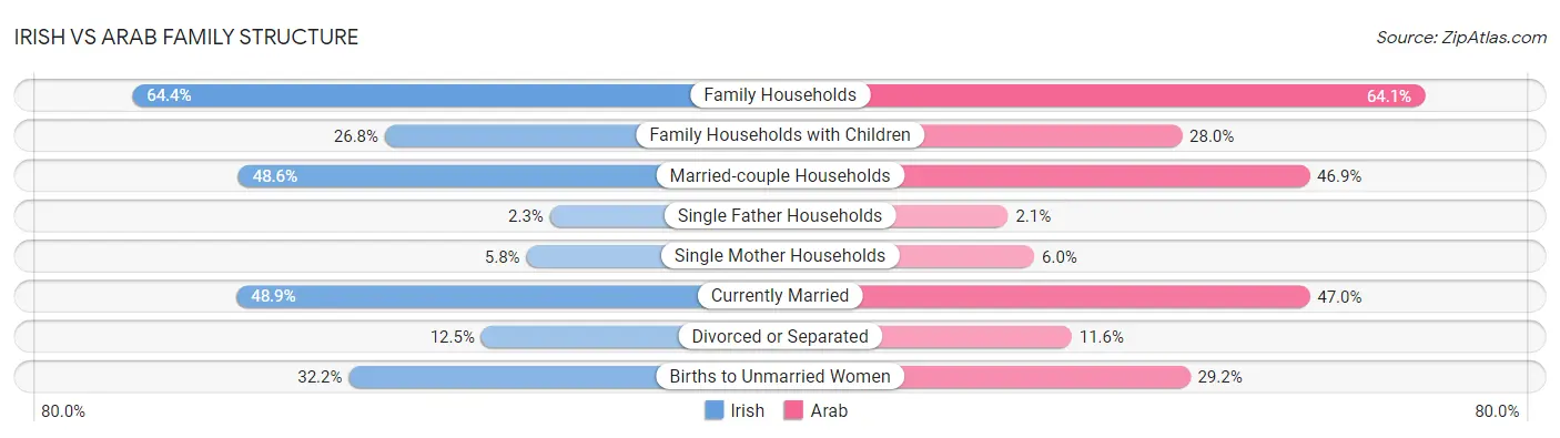 Irish vs Arab Family Structure