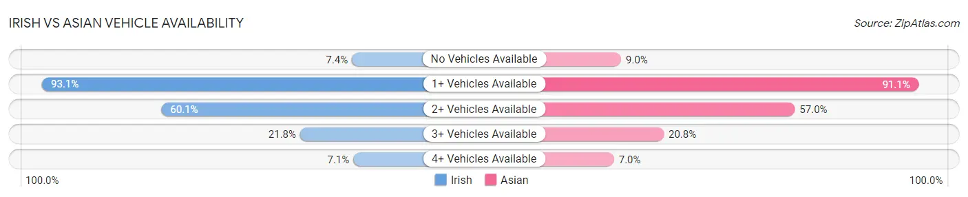 Irish vs Asian Vehicle Availability