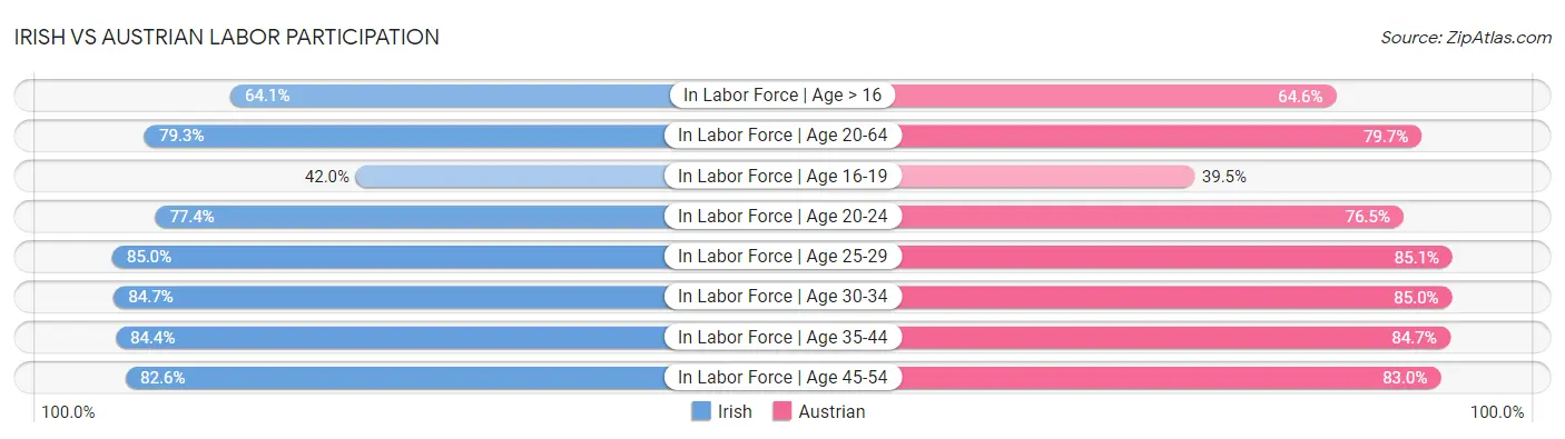 Irish vs Austrian Labor Participation