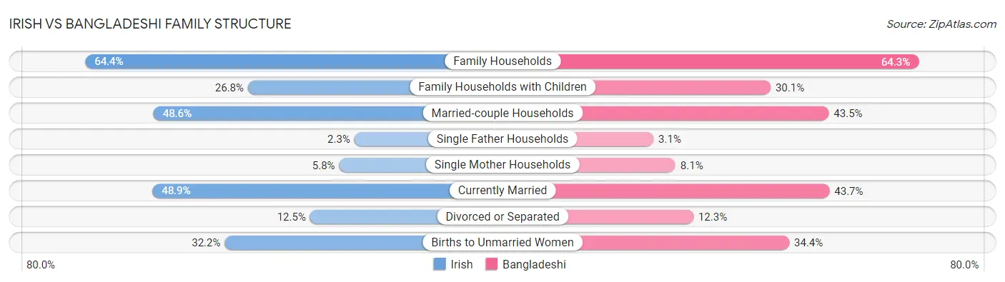 Irish vs Bangladeshi Family Structure