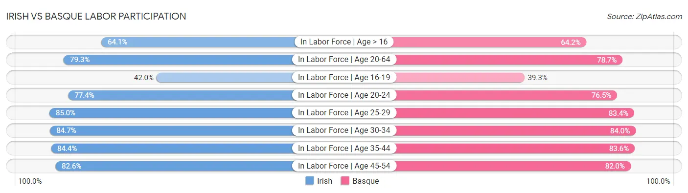 Irish vs Basque Labor Participation