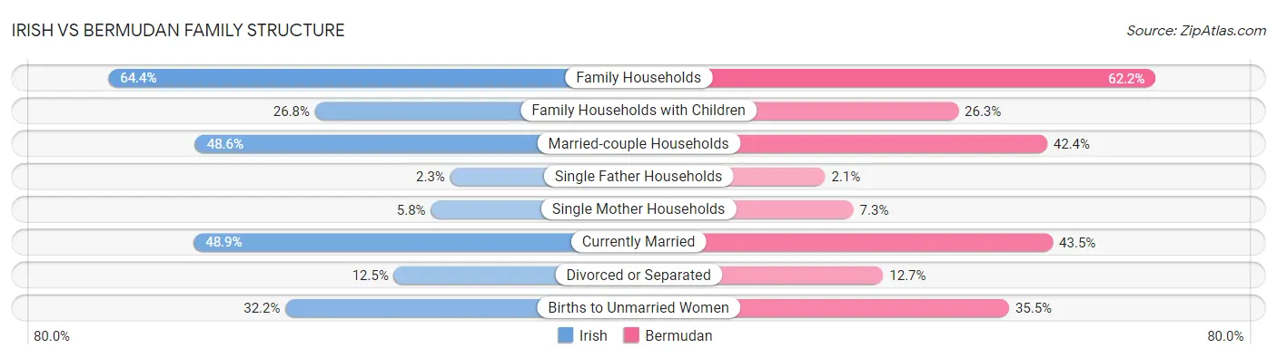 Irish vs Bermudan Family Structure