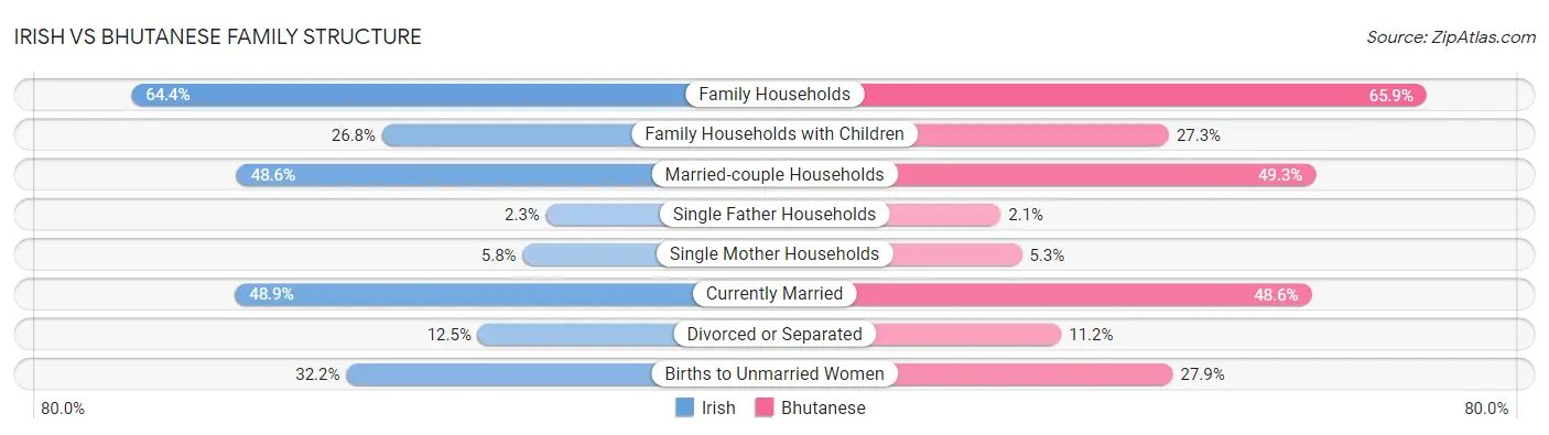 Irish vs Bhutanese Family Structure