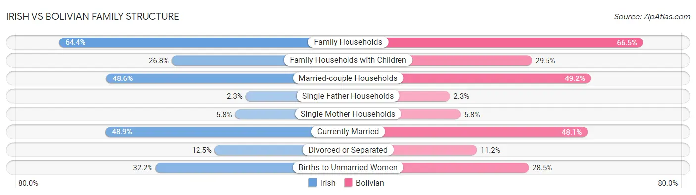 Irish vs Bolivian Family Structure
