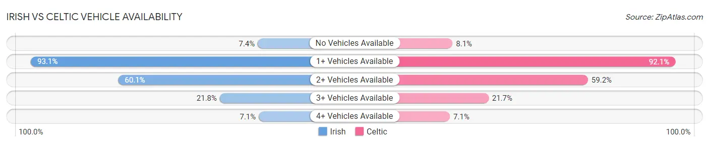 Irish vs Celtic Vehicle Availability