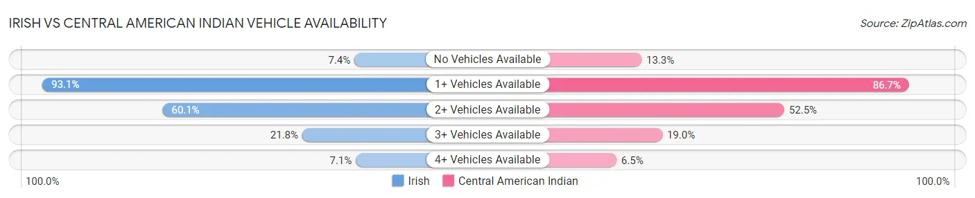 Irish vs Central American Indian Vehicle Availability