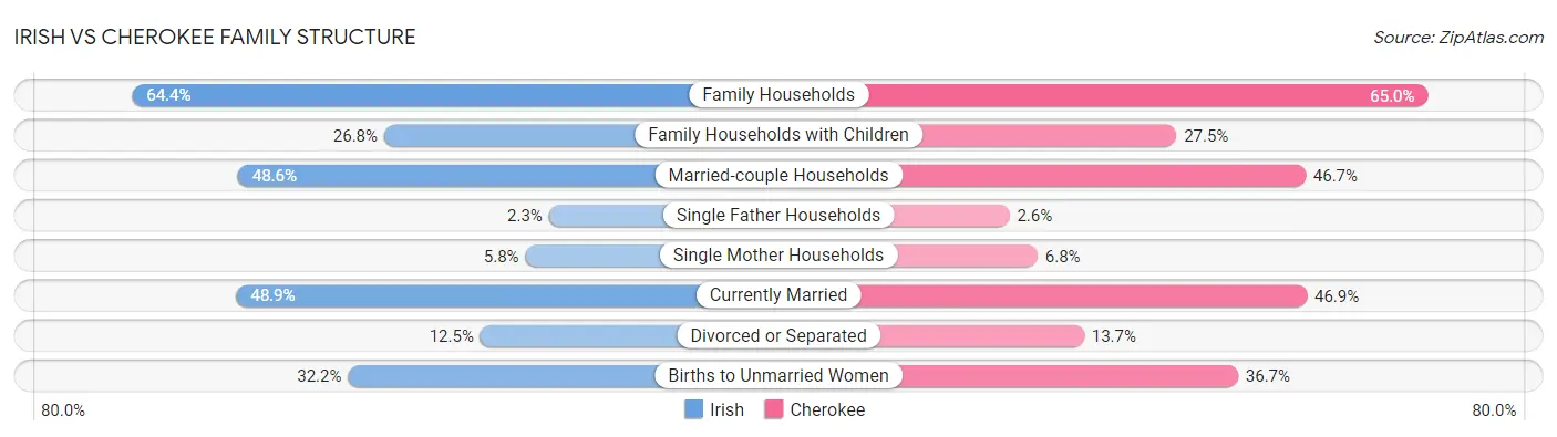 Irish vs Cherokee Family Structure
