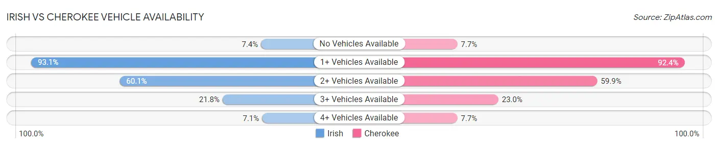 Irish vs Cherokee Vehicle Availability