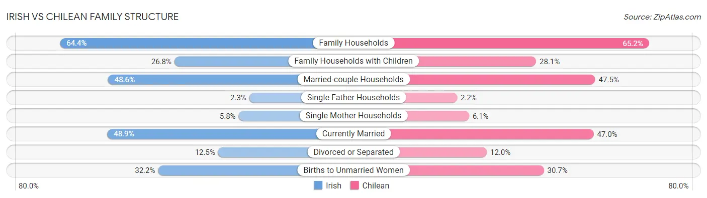Irish vs Chilean Family Structure