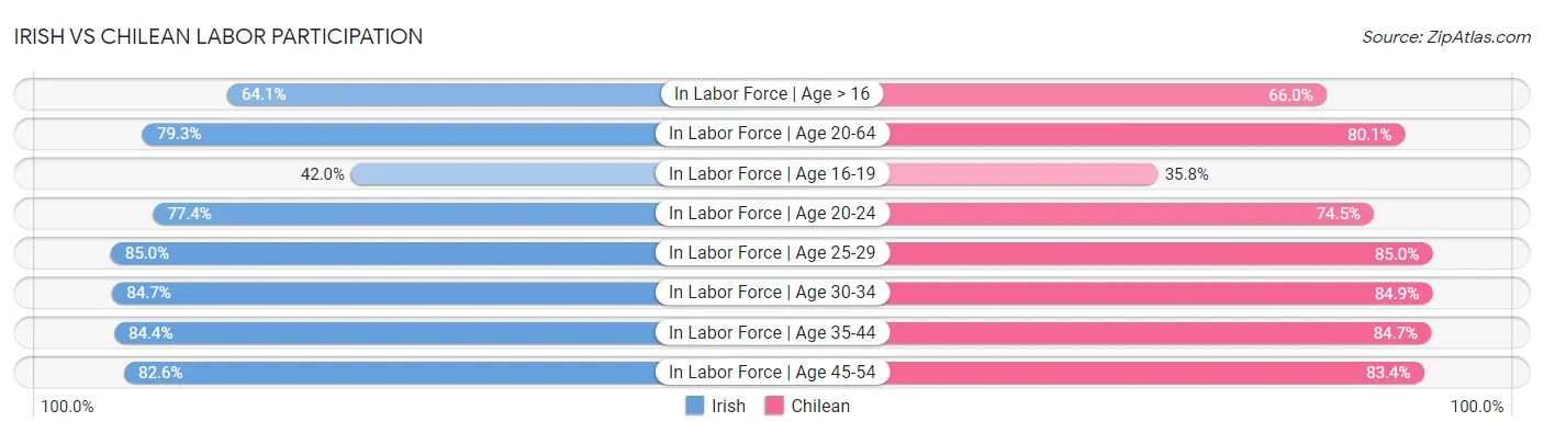 Irish vs Chilean Labor Participation
