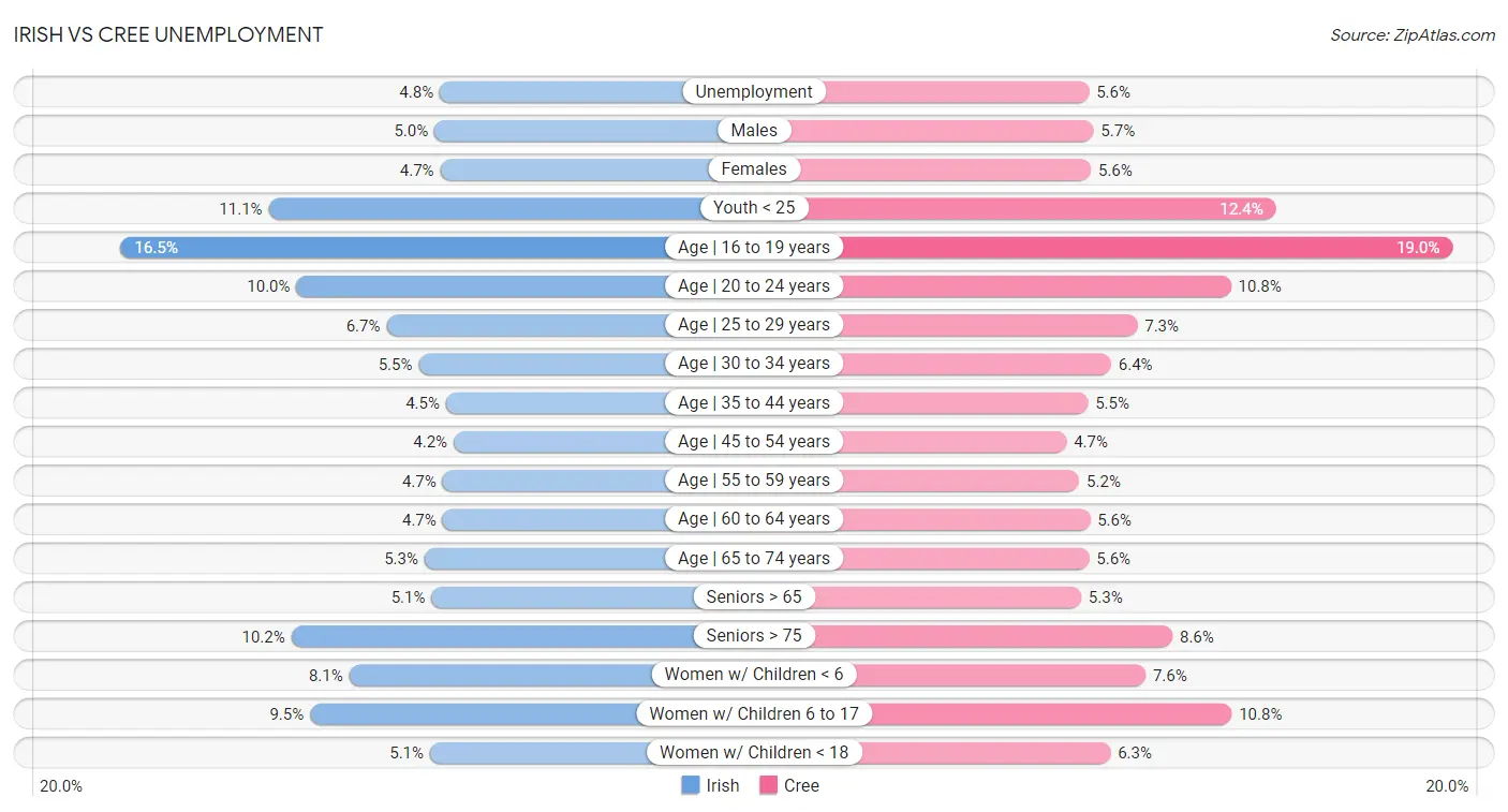 Irish vs Cree Unemployment