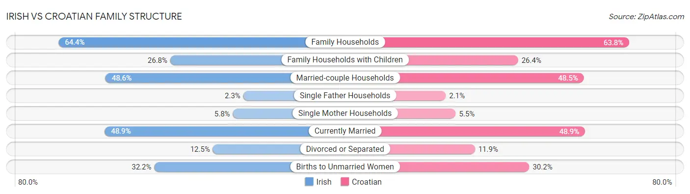 Irish vs Croatian Family Structure