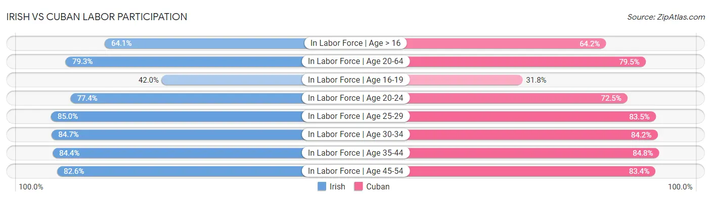 Irish vs Cuban Labor Participation