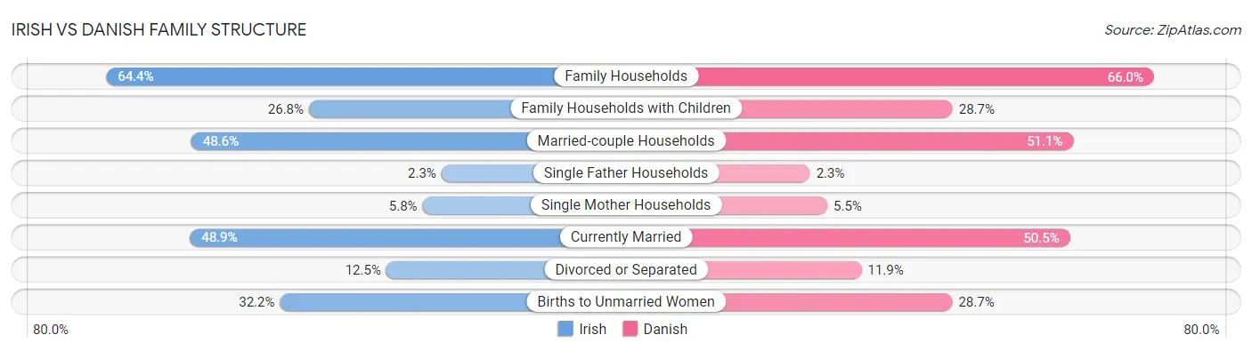 Irish vs Danish Family Structure