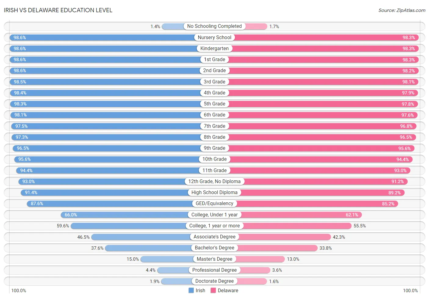 Irish vs Delaware Education Level