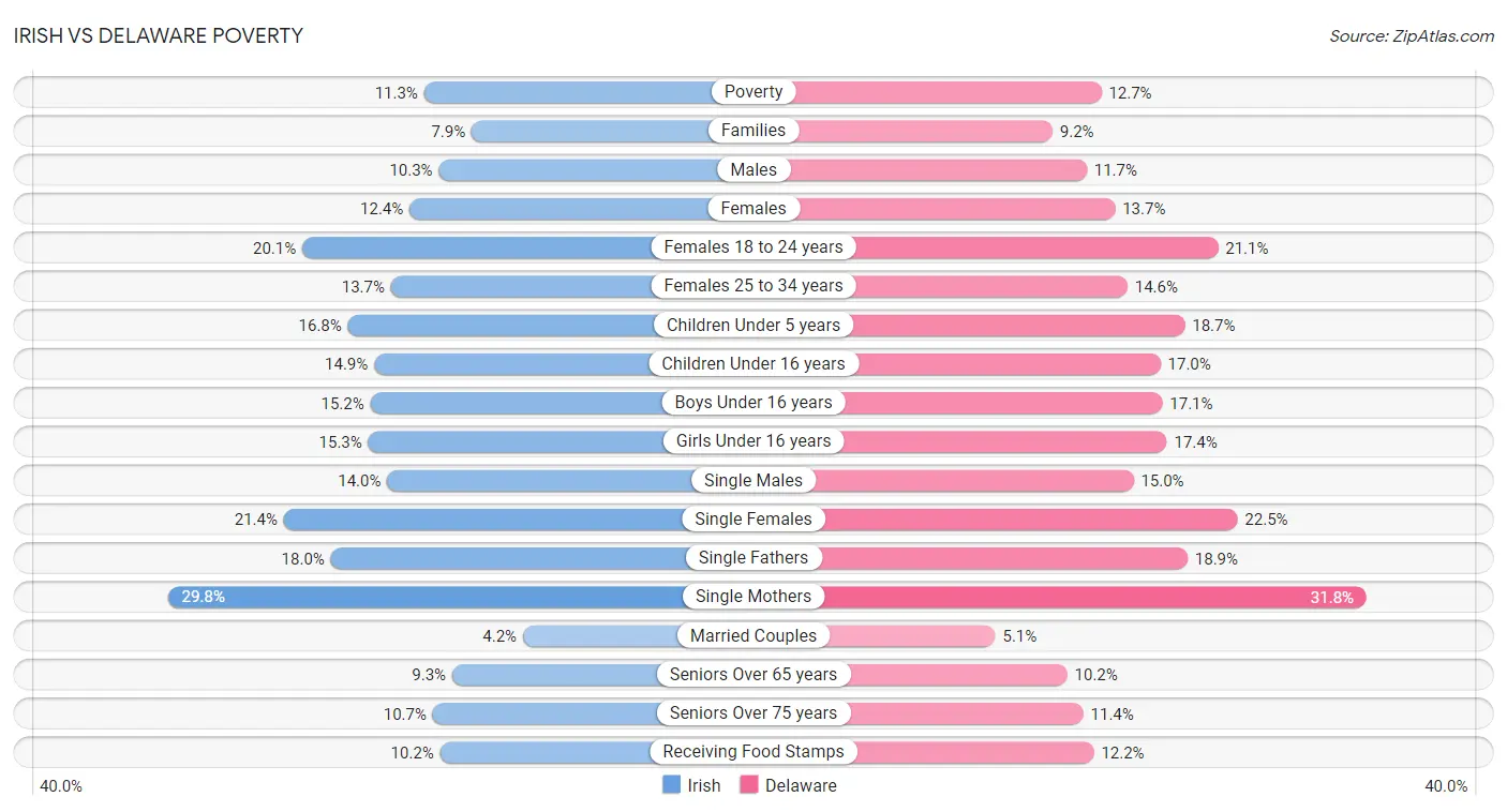 Irish vs Delaware Poverty