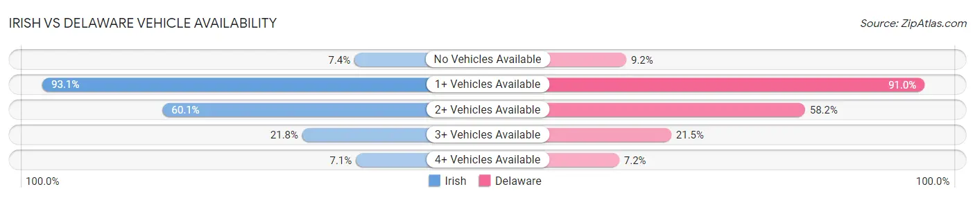 Irish vs Delaware Vehicle Availability