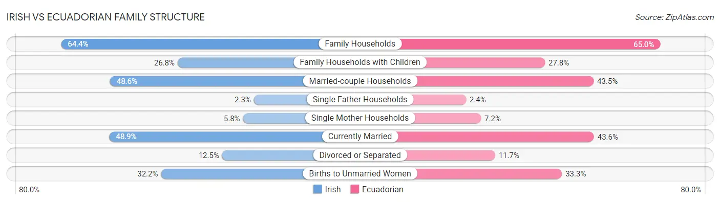 Irish vs Ecuadorian Family Structure